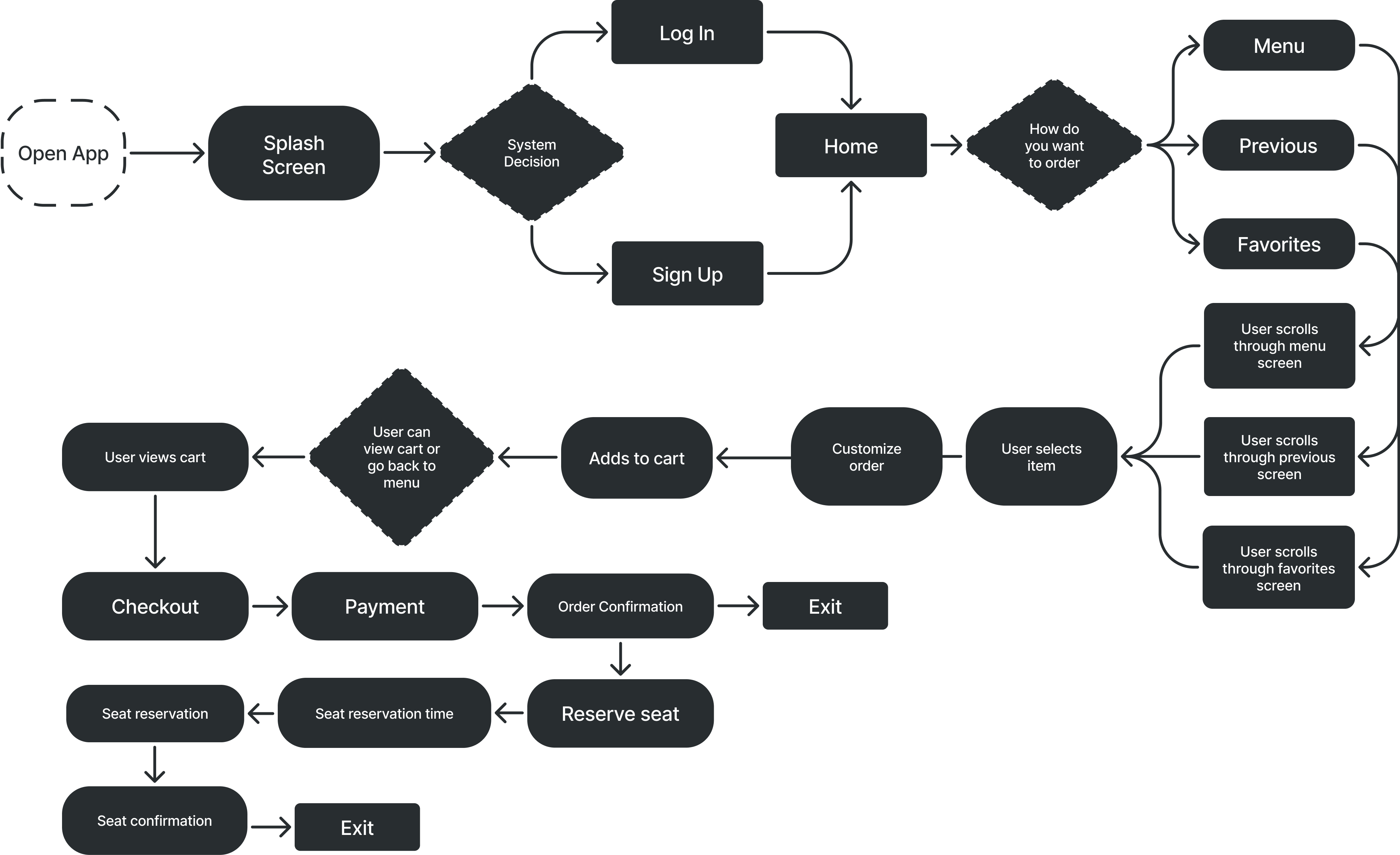User Flow Diagram